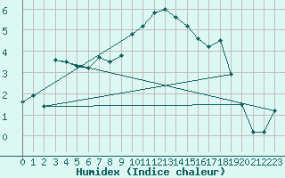 Courbe de l'humidex pour Shobdon