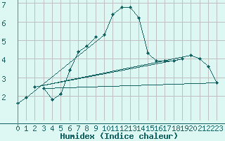 Courbe de l'humidex pour Wielenbach (Demollst