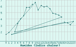 Courbe de l'humidex pour Pully-Lausanne (Sw)