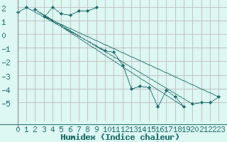 Courbe de l'humidex pour Moleson (Sw)