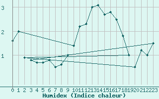 Courbe de l'humidex pour Ble / Mulhouse (68)