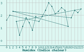 Courbe de l'humidex pour Ile du Levant (83)