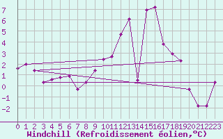 Courbe du refroidissement olien pour Gottfrieding
