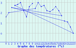 Courbe de tempratures pour Parnu