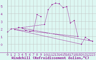 Courbe du refroidissement olien pour Ummendorf