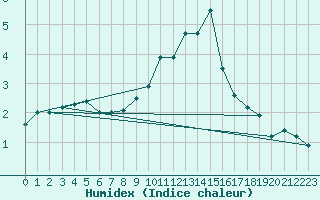 Courbe de l'humidex pour Charleroi (Be)