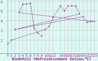 Courbe du refroidissement olien pour Champagne-sur-Seine (77)