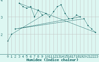 Courbe de l'humidex pour Szecseny