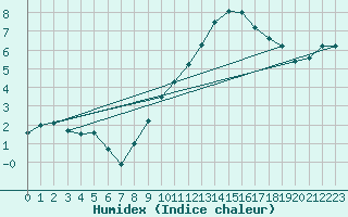 Courbe de l'humidex pour Soria (Esp)