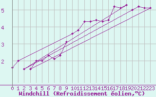 Courbe du refroidissement olien pour Gorgova
