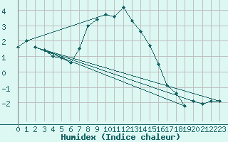 Courbe de l'humidex pour Ylivieska Airport