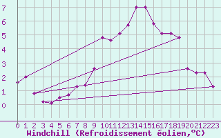 Courbe du refroidissement olien pour Luedenscheid