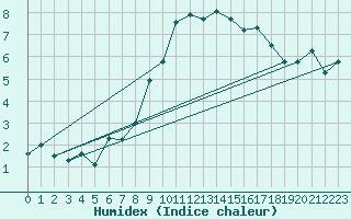 Courbe de l'humidex pour Wittenberg