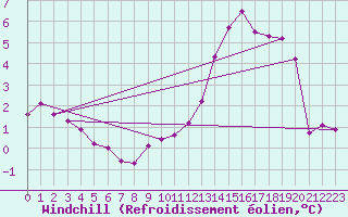 Courbe du refroidissement olien pour Albert-Bray (80)