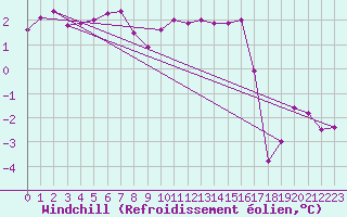 Courbe du refroidissement olien pour Valleroy (54)