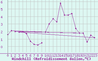 Courbe du refroidissement olien pour Saint-Yrieix-le-Djalat (19)