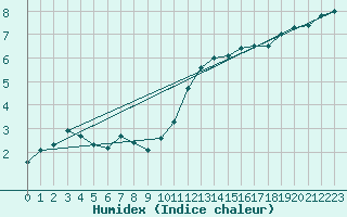 Courbe de l'humidex pour Auxerre-Perrigny (89)