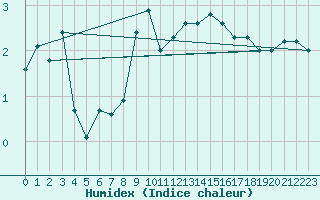 Courbe de l'humidex pour Fribourg (All)