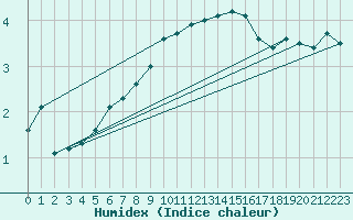 Courbe de l'humidex pour Harstad