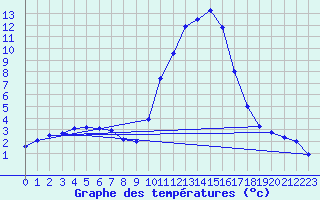 Courbe de tempratures pour Grenoble/agglo Le Versoud (38)