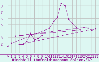 Courbe du refroidissement olien pour Luxeuil (70)