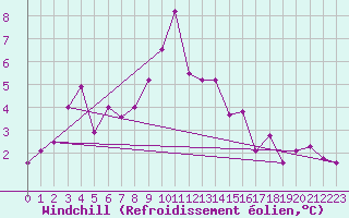 Courbe du refroidissement olien pour Monte Generoso