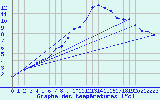 Courbe de tempratures pour Chisineu Cris