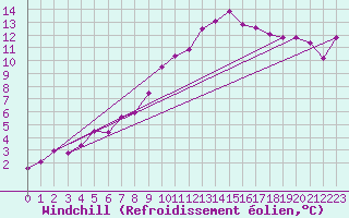 Courbe du refroidissement olien pour Mullingar
