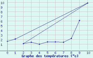 Courbe de tempratures pour Le Mont-Dore (63)