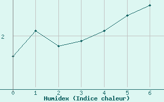 Courbe de l'humidex pour Frosta