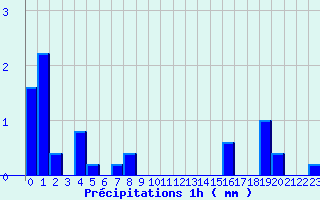 Diagramme des prcipitations pour Charny (89)