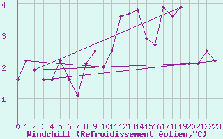 Courbe du refroidissement olien pour Tryvasshogda Ii