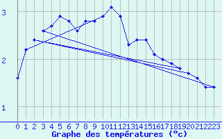 Courbe de tempratures pour Marienberg