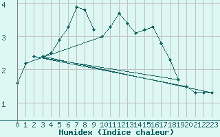 Courbe de l'humidex pour Taivalkoski Paloasema