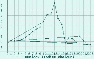 Courbe de l'humidex pour Ble - Binningen (Sw)