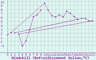 Courbe du refroidissement olien pour Mariapfarr