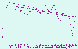 Courbe du refroidissement olien pour Florennes (Be)