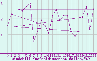 Courbe du refroidissement olien pour Limoges (87)