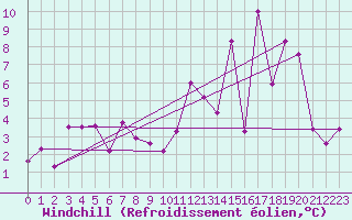 Courbe du refroidissement olien pour Formigures (66)