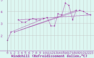 Courbe du refroidissement olien pour Saint-Hubert (Be)