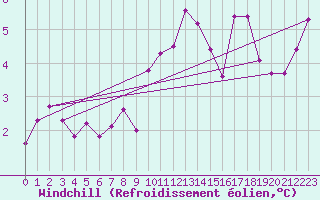 Courbe du refroidissement olien pour Connerr (72)
