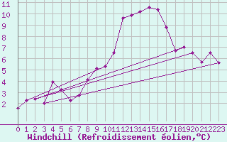 Courbe du refroidissement olien pour Hoherodskopf-Vogelsberg