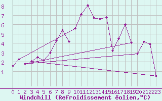 Courbe du refroidissement olien pour Chateau-d-Oex