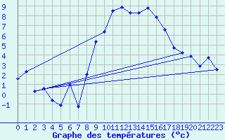 Courbe de tempratures pour Bivio