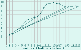 Courbe de l'humidex pour Kleine-Brogel (Be)