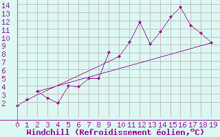 Courbe du refroidissement olien pour Stekenjokk