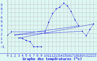 Courbe de tempratures pour Saint-Jean-de-Vedas (34)