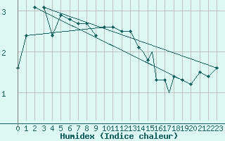 Courbe de l'humidex pour Rost Flyplass