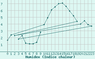 Courbe de l'humidex pour Bad Marienberg
