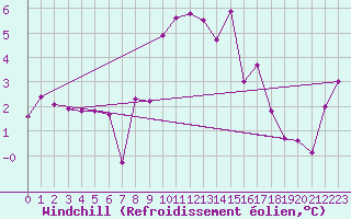 Courbe du refroidissement olien pour Santa Maria, Val Mestair